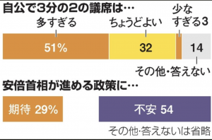 朝日新聞世論調査